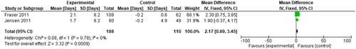 Figure 4. Irregular bleeding (days), for the type of hormone, refer to the table of included studies.