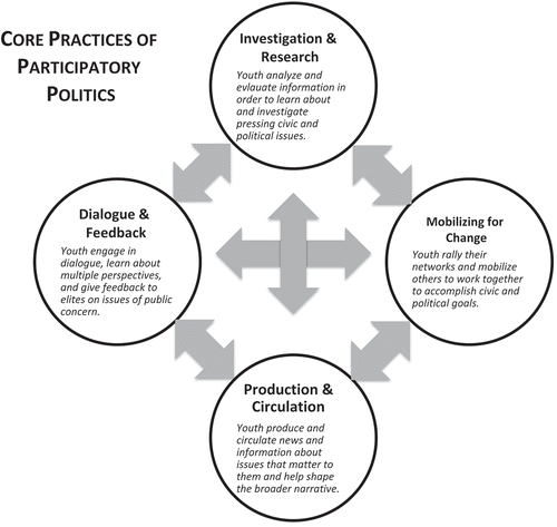 Figure 1. Core Practices of Participatory Politics