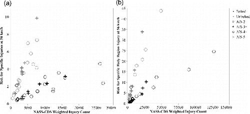 Figure 3 Risk at 56 km/h longitudinal delta-V for (a) specific injuries and (b) specific body regions plotted versus the weighted injury count in NASS-CDS and stratified by belt status and AIS severity.