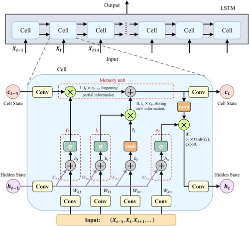 Figure 8. ConvLSTM network structure.