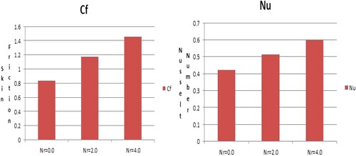 Figure 14. Statistical analysis of Nr reaction on the Skin friction and Nusselt number.