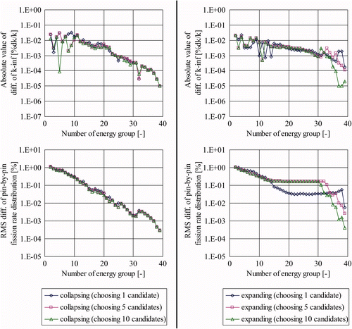 Figure 16. Difference of k-infinity and pin-by-pin fission rate distribution in Low-High geometry using the energy group structures obtained with various numbers of candidates.