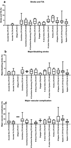 Figure 3. Overview of clinical endpoints. This figure shows per valve the median identified clinical outcomes. All stroke and TIA (a), major/disabling stroke (b), major vascular complications (c), pacemaker implantation (d), major/life threatening bleeding (e), myocardial infarction (MI; f), and stage 2 and 3 kidney injury (g). Data are expressed as box plots, the upper and lower limits of the boxes indicate the 5th and 95th percentiles, and the lines inside the boxes the median. # indicates that the THV is not on the European market anymore. TA indicates transapical access route, TF indicates transfemoral access route, N indicates the number of articles that reported this clinical endpoint.