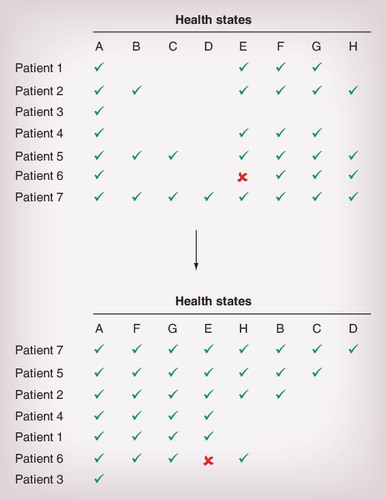 Figure 1. Schematic representation of the raw data and after sorting of the columns (health states) and the rows (patients) in order to arrive at the hierarchical Guttman/Rasch data structures (the check mark indicates that this health state is preferred over the next health state, the cross mark indicates a misfit).