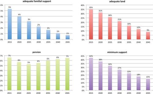 Figure 5. Macro-microsimulation estimates of financial support in old age for those age 60+