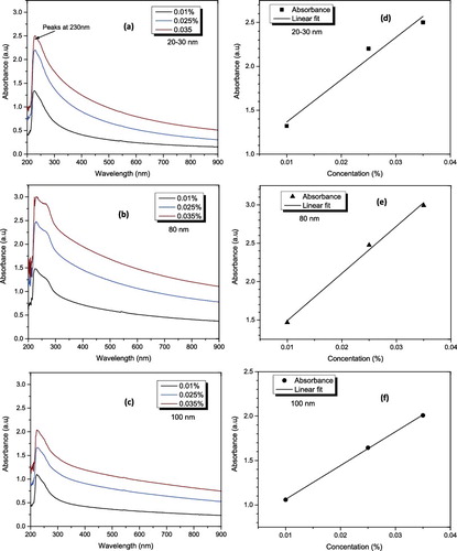 Figure 5. UV–visible spectra analysis of Al2O3–glycerol nanofluid (a, b and c) spectra pattern at different volume fractions and wavelengths for 20–30, 80 and 100 nm, respectively, and (d, e and f) absorbance of Al2O3 in glycerol at different concentrations and 230 nm wavelength for 20–30, 80 and 100 nm, respectively.