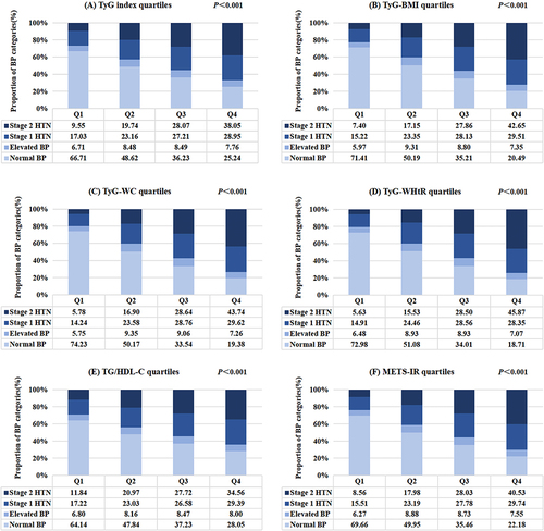 Figure 2 The proportion of BP categories according to the quartiles of surrogate insulin resistance indices. (A) TyG index quartiles, (B) TyG-BMI quartiles, (C) TyG-WC quartiles, (D) TyG-WHtR quartiles, (E) TG/HDL-C quartiles, (F) METS-IR quartiles.