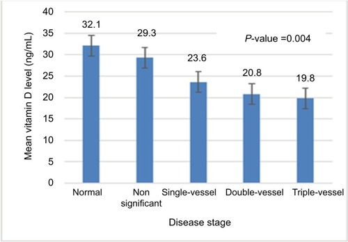Figure 3 Mean vitamin D levels in different coronary artery disease groups.