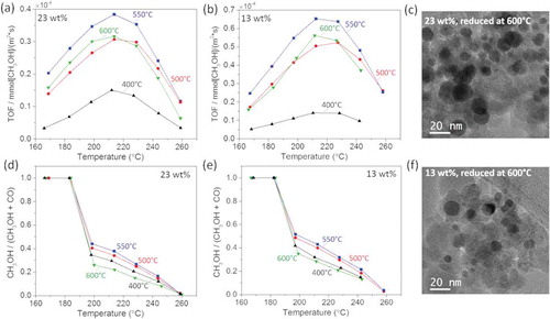 Figure 7. Turnover frequency (TOF) as a function of the reaction temperature measured at four selected reduction temperatures from the GaPd2/SiO2 catalysts with (a) 23 wt.% and (b) 13 wt.% metal loading. Corresponding CH3OH-to-CO ratio from GaPd2/SiO2 catalyst with (c) 23 wt.% and (d) 13 wt.% metal loading. TEM images of GaPd2 nanoparticles with (e) 23 wt.% and (f) 13 wt.% metal loading reduced at 600°C.