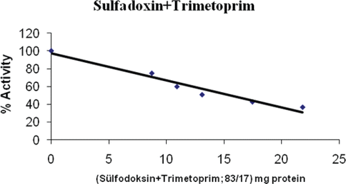 Figure 5.  Inhibition of sulfadoxin-trimethoprim on PON1.