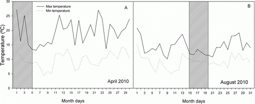 Figure 1  Maximum and minimum daily temperatures at the University of Canterbury study site (Geography Department, University of Canterbury). The values correspond to late summer (April 2010) and winter (mid-August 2010). The hatched band indicates the days of measurement.