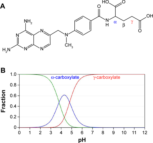 Figure S1 (A) Molecular structure of methotrexate (MTX; (2S)-2-[(4-{[(2,4-diamino-7,8-dihydropteridin-6-yl)methyl](methyl)amino}phenyl)formamido]pentanedioic acid), and (B) plots of MTX molar fractions vs pH (pKa1 =3.8, pKa2=4.8).Citation1