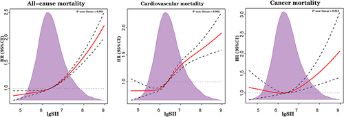Figure 4 Hazard ratios for the all-cause, cardiovascular, and cancer mortality based on restricted cubic spine function for lgSII.