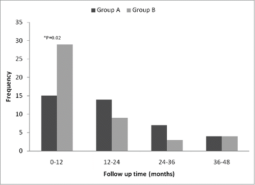 Figure 2. Recurrence distribution among different post-operative years between the CIK group and the control group.