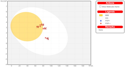 Figure 14. Predicted boiled-egg plot from SwissADME online web tool for compounds 4j, 5d, 5f, and 9f.