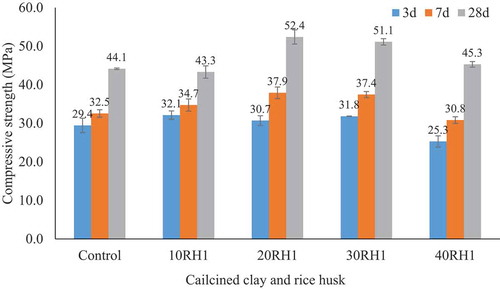 Figure 5. Compressive strength of mortars.