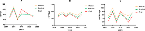 Figure 1 Changes of eGFRcr (A), eGFRcys (B), and eGFRcr-cys (C) from 2015 to 2021 in the robust, pre-frail, and frail groups (n = 358). eGFR is expressed as mL/min/1.73 m2.