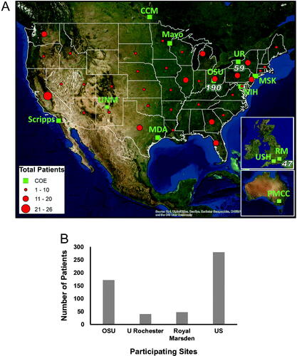 Figure 4. Registry participation. (A) Web-based patients' participation by location (circles) along with the Centers of Excellence (squares). Centers of Excellence that are already part of the registry project have the number of patients enrolled to date indicated next to the representative square. COE: Centers of Excellence; MDA: MD Anderson, Texas, US; MSK: Memorial Sloan Kettering, New York, US; OSU: The Ohio State University, Columbus, US; UR: University of Rochester, Rochester, US; UNM: University of New Mexico, Albuquerque, New Mexico, US; RM: Royal Marsden Hospital, London, UK; USH: University of Southampton, Southampton, UK; PMCC: Peter McCallum Cancer Center, Melbourne, Australia; CCM: Cancer Care Manitoba, Manitoba, Canada. (B) Total number of consented patients at each site. US: patients from United States and outside Center of Excellence, consented via HCLF website.