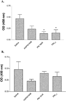 4 Development of (A) anti-nuclear antigen (ANA) autoantibodies and (B) anti-histone autoantibodies in saline and particulate matter exposed NZM mice measured by ELISA at 16 weeks post-PM instillation. ANA levels were significantly suppressed in the PM 1648 (n = 4) and PM2.5 (n = 3), but not in acid-washed PM 1648 (n = 6) treated animals compared to the saline group (n = 5). * (p ≤ 0.05). No significant differences were observed in the levels of anti-histone autoantibodies. Values reported are means ± SEM. Single-factor analysis of variance (1-way ANOVA) and post hoc Dunnett test were performed. AW 1648 = Acid-washed PM 1648.