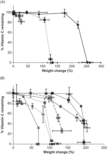 Figure 9 Percent weight gain versus % vitamin C remaining for vitamin C forms and their blends stored at 98% RH and 25°C up to 12 weeks. A. Percent weight gain versus % vitamin C remaining for individual vitamin C forms. Individual ingredients are abbreviated as: A = ascorbic acid, N = sodium ascorbate, C = calcium ascorbate. Trends for individual vitamins are shown by: Display full size N Display full size A Display full size C. B. Percent weight gain versus % vitamin C remaining for blends of vitamin C forms. Individual ingredients are abbreviated as: A = ascorbic acid, N = sodium ascorbate, C = calcium ascorbate. Trends for vitamin C blends are shown by: Display full size AN Display full sizeAC Display full sizeNC Display full size AP Display full size NP Display full size CP Display full size ANC Display full size ANCP.
