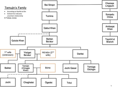 Figure 1. Temujin’s family.