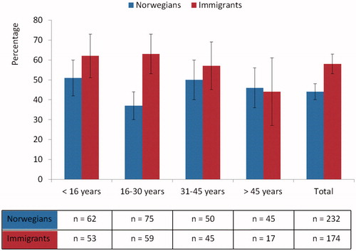 Figure 2. Proportions (95% CI) of walk-in patients reporting an RGP affiliation who had attempted to contact their RGP prior to attending the general emergency outpatient clinic stratified by age groups.