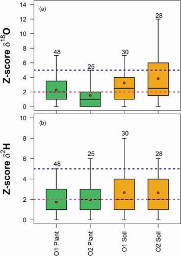Figure 10. Dimensionless Z-scores values for (a) δ18O and (b) δ2H grouped by cryogenically extracted soil water (CVD-Soil), and plant water (samples from twigs, cores and roots were grouped together) of O1 and O2. Sample size is reported above the boxes. The boxes indicate the 25th and 75th percentiles, while the whiskers represent the minimum and maximum values. The horizontal solid lines within the box mark the median and the red circles are the mean, respectively. The dashed purple and pink lines represent the upper limits for acceptable (Z-score = 2) and questionable (Z-score = 5) differences respectively, between Lab 1 and Lab 2 cryogenically extracted samples