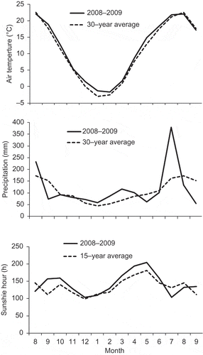 Figure 1 Monthly average air temperature, precipitation and sunshine hours during the experimental period and their respective 30-year averages (1971–2000; air temperature and precipitation) or 15-year average (1986–2000; sunshine hours) at NARO Tohoku Agricultural Research Center.