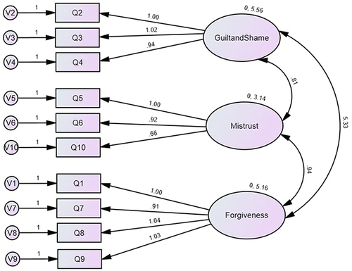 Figure 1 The confirmatory factor analysis model.