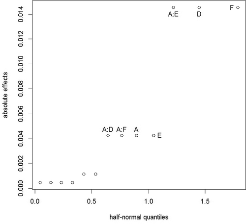 Figure 2. Half-normal plot, conversion rate for CF1.