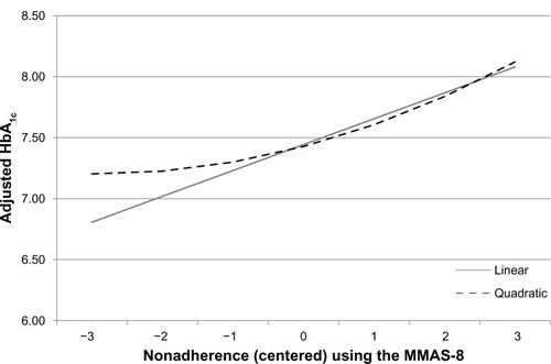 Figure 4 Adjusted levels of HbA1c as a function of nonadherence.