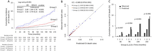 Figure 3. Goodness of fit of the ECG score model for predicting CV death. A) Participants were divided into groups based on their ECG scores (Group 1 [black], <30 points; Group 2 [red], 30–59 points; Group 3 [blue], ≥60 points). The cumulative incidence of CV death increased with the ECG scores. The solid lines represent the observed cumulative incidence of CV death, and the broken lines represent the cumulative incidence of CV death predicted using the ECG score. The HRs for CV death were 2.00 and 5.58 in Group 2 and 3, compared with that in Group 1. B) The predicted incidences of CV deaths agreed well with the observed incidences of CV deaths throughout the follow-up period. The intraclass correlation coefficient (ICC) between the predicted and observed incidences of CV deaths was 0.989 (95% CI, 0.978–0.995). The agreement level was lower in Group 3 than in the other groups. C) Hosmer–Lemeshow tests showed that the observed incidences agreed well with the predicted incidences throughout the follow-up duration.