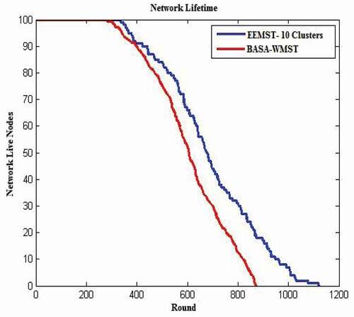 Figure 7. Comparing the network lifetime of EEMST and BASA-WMST algorithms for C = 10, S = 1000 × 1000, (xs,ys) = (500,500) and E = 0.6 J (config. 7).