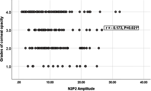 Figure 2 Correlation between the N2P2 amplitudes values in diseased eyes and the grades of corneal opacity (r spearman = −0.173, p = 0.021).