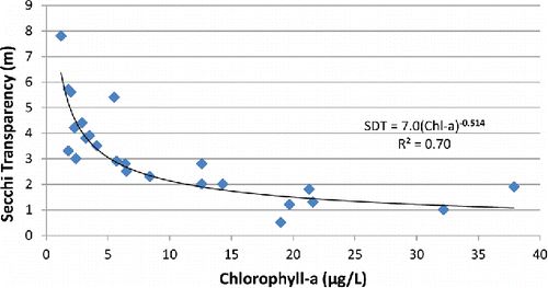 Figure 4. Average summer chlorophyll a vs. Secchi transparency for study lakes.