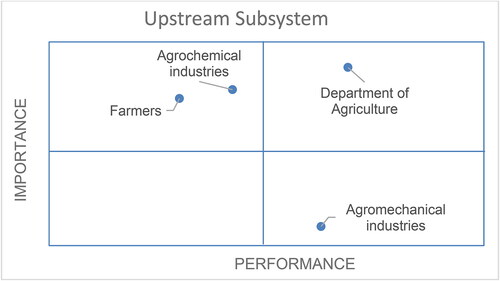Figure 14. Cartesian diagram of the importance–performance analysis (IPA) results of upstream agribusiness subsystem actors. Note: Quadrant I: High-stake and low performance actors. Quadrant II: High-stake actors and good performance. Quadrant III: Low-stake and low performance actors. Quadrant IV: Low-stake actors and good performance.