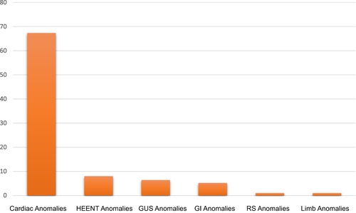 Figure 2 Distribution of congenital anomalies among DS patients on follow-up at TASH.