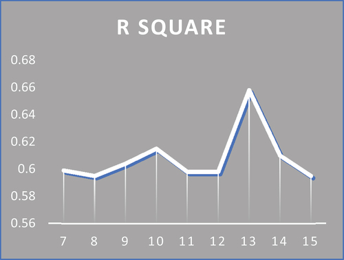 Chart 2. The evolution of the residual sum of square the R square according to the level of inflation dummy variable