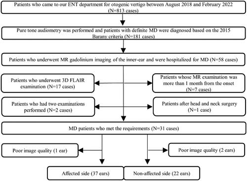 Figure 1. Flow diagram for inclusion and exclusion of eligible patients with MD. ENT: ear, nose, and throat; MD: Meniere’s disease; MR: magnetic resonance; 3D FLAIR: three-dimensional fluid-attenuated inversion recovery.