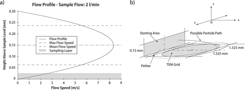 FIG. 3 Key elements of the numerical model. (a) Parabolic flow profile inside the sampling channel. At flow speeds of 2 l/min and a temperature gradient of 4· 105 K m− 1 only particles from the grey area are sampled. (b) Principle parameters of the model. Starting coordinates of the particles are randomly generated in the “starting area.”