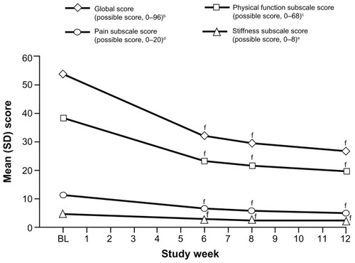 Figure 5 Mean WOMAC osteoarthritis index subscale and global scores over time (main analysis population; observed-case analysis).a