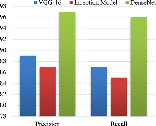 Figure 9. Performance of precision and recall.