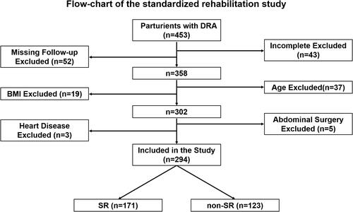 Figure 2 Flow-chart of the standardized rehabilitation study. The participants included in this study were selected based on the inclusion and exclusion criteria.