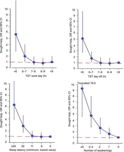 Figure 1 ORs and 95% CIs for quantitative sleep variables predicting seeking medical help for disturbed sleep. Notes: Adjusted for gender and age. The Y-axis is truncated at a value = 10.