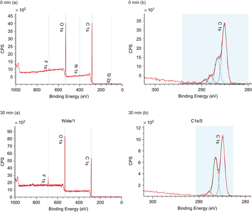 Figure 7.  XPS spectra of EVAL/everolimus before and after 30 min dissolution in 1% Triton X100. (a) The chemical composition spectra at 0 and 30 min. The nitrogen peak represents the existence of the drug. (b) The corresponded carbon component spectra.