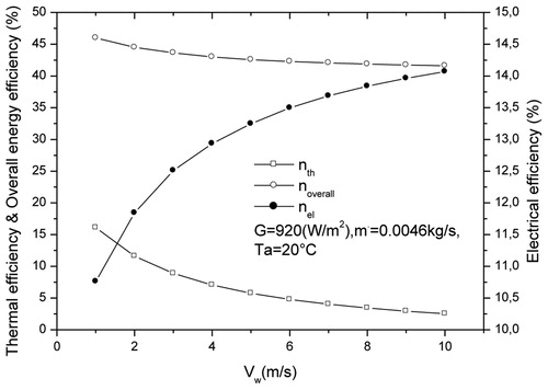 Figure 15. Evolution of thermal efficiency in wind speed.