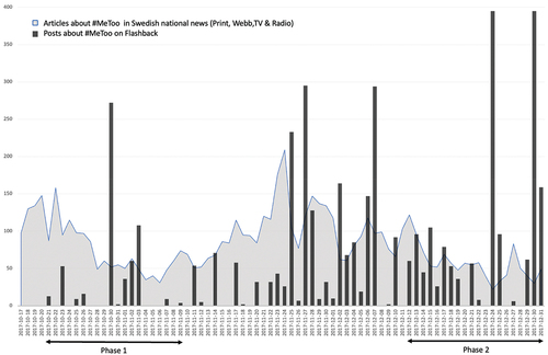Figure 1. Articles in Swedish national news (print, Webb, TV & radio) with “metoo” in title/intro (n = 6215, in grey), and posts on flashback (n = 4168 posts in 102 discussion threads, in black). Phase 1 before the first Swedish #MeToo-petition Oct 21 – Nov 9 (n = 610 posts in 28 threads), and phase 2 at the end of the fall Dec 12 - Dec 31 (n = 1477 posts in 20 threads).