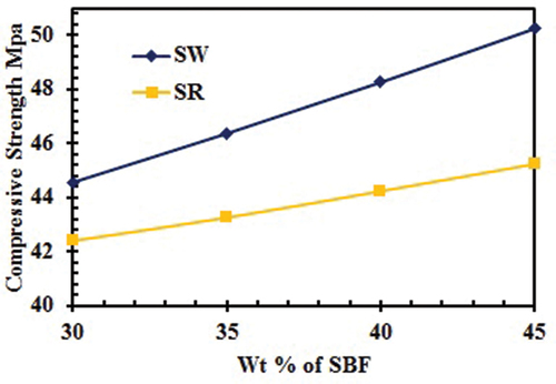 Figure 7. Compressive Strength.