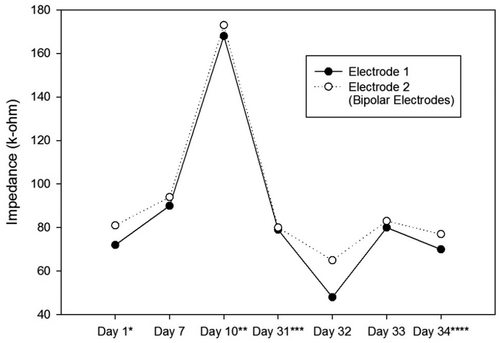 Figure 6. Impedance Changes over Time for the Left Electrodes of the Second Ratbot.