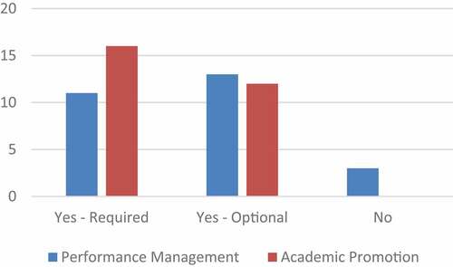 Figure 2. Use of student evaluation of teaching survey data (n=26).